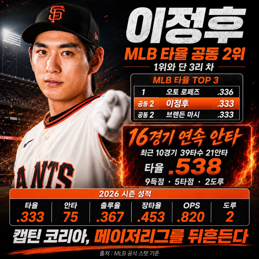 이정후 미쳤다! MLB 타율 공동 2위, 1위와 단 3리 차 #야외공연