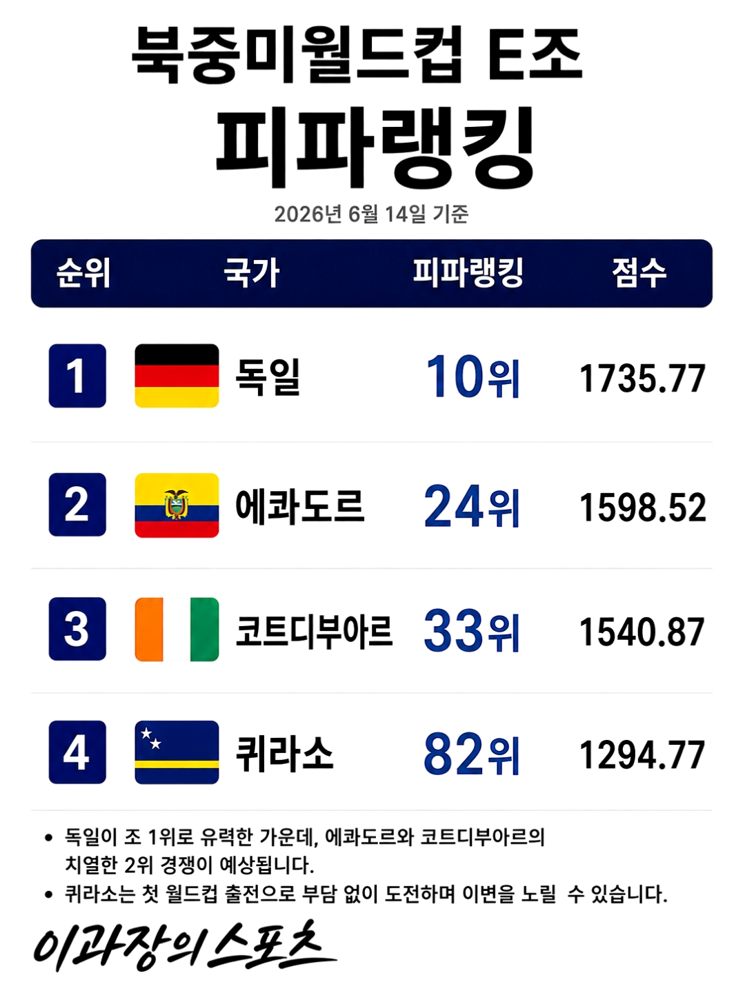 독일 피파랭킹, 에콰도르 피파랭킹, 코트디부아르 피파랭킹, 퀴라소 피파랭킹 독일이 가장 강한 가운데 과연 조별리그 순위는 어떻게 될까?