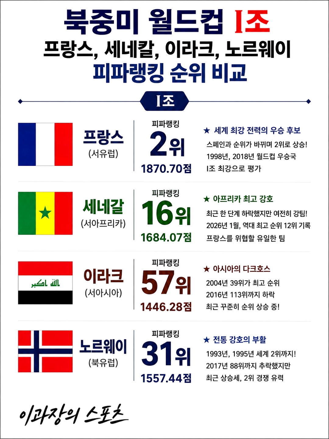 #북중미월드컵 #월드컵I조 #프랑스피파랭킹 #프랑스세네갈 #이라크노르웨이 #이라크피파랭킹 #세네갈피파랭킹 #노르웨이피파랭킹  2026... 