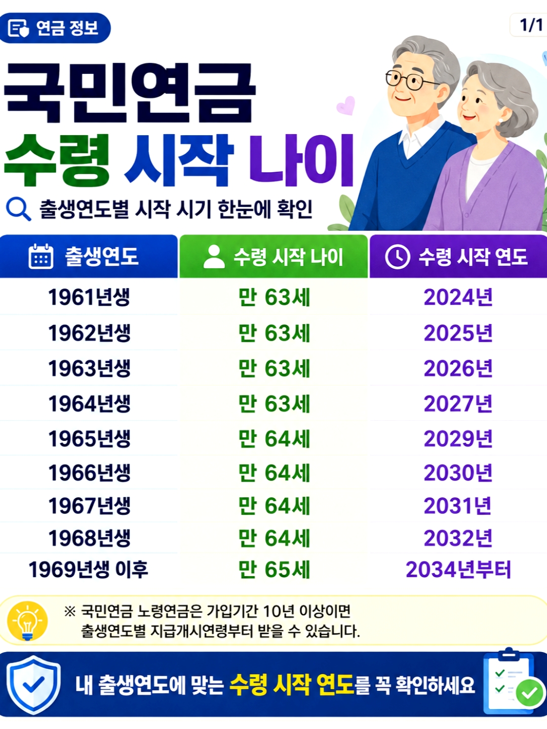 64년생 국민연금 수령나이