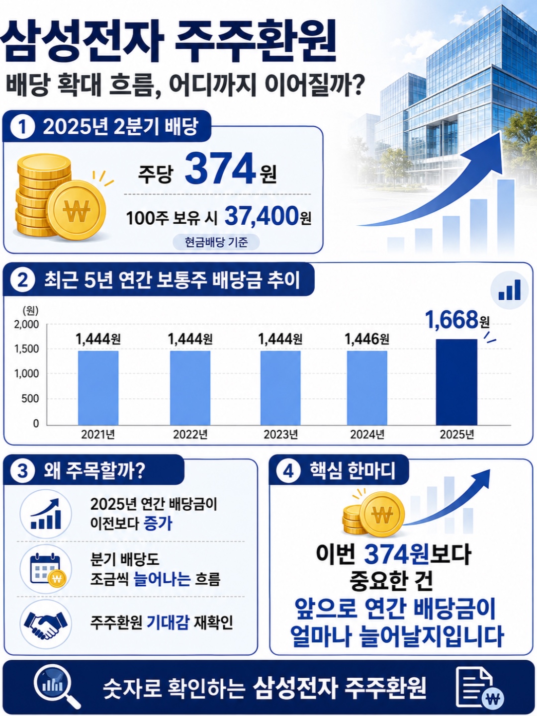 삼성전자 주가 배당금 지급일
