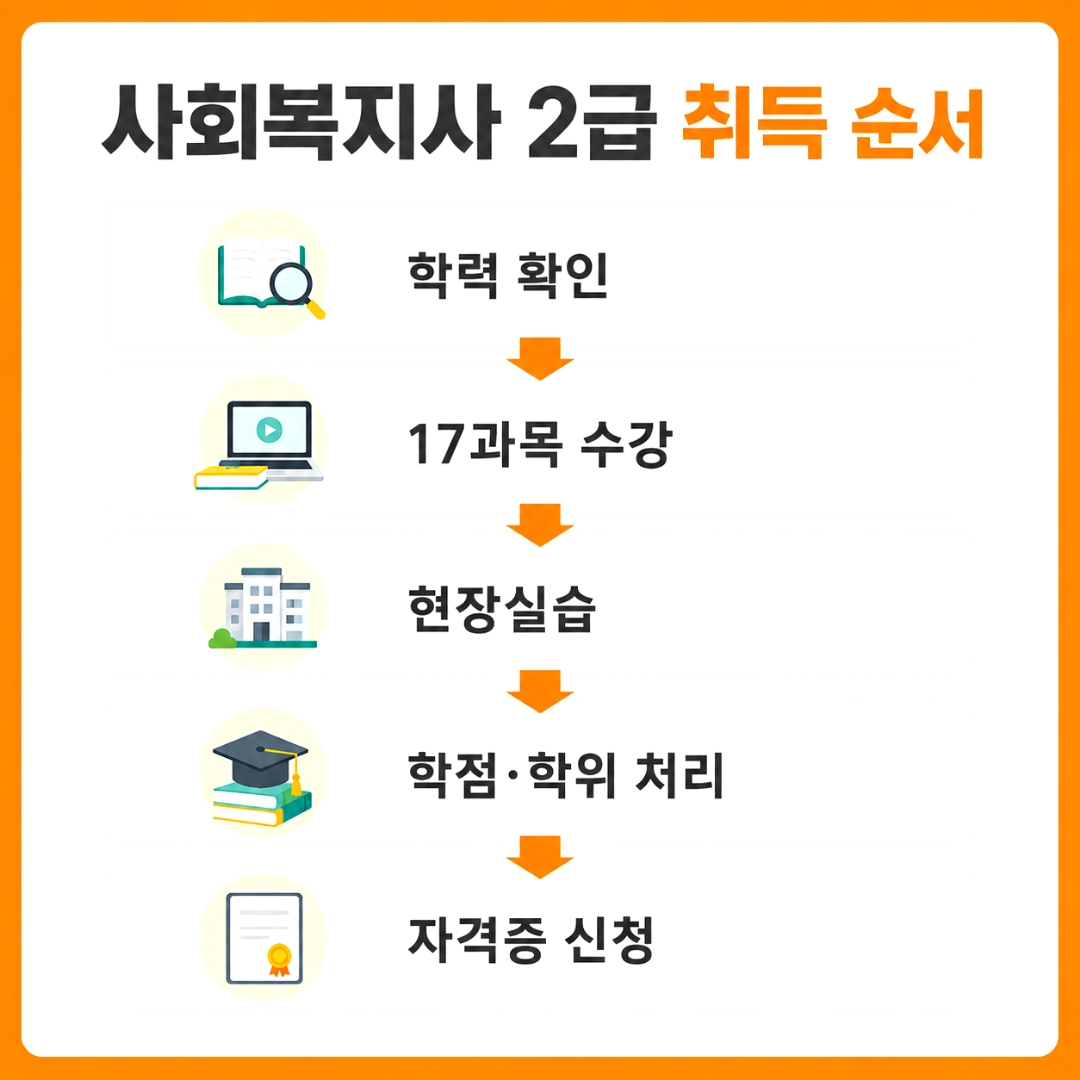 사회복지사 2급 자격증 취득방법